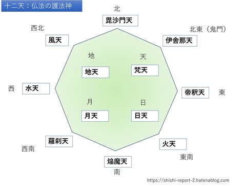 十二天|仏教の護法善神である天部！十二天の能力や強さ、エ。